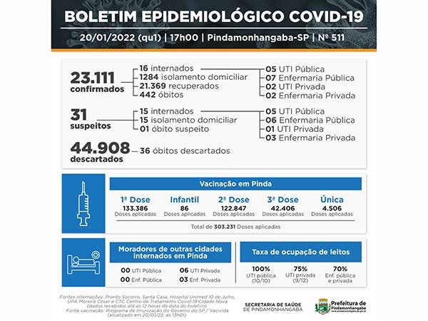 Cidade registra 245 casos novos, 300 recuperados e um óbito de Covid-19