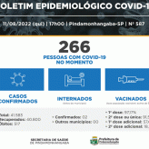 Cidade registra  112 casos novos notificados, 270 recuperados e nenhum óbito de Covid-19